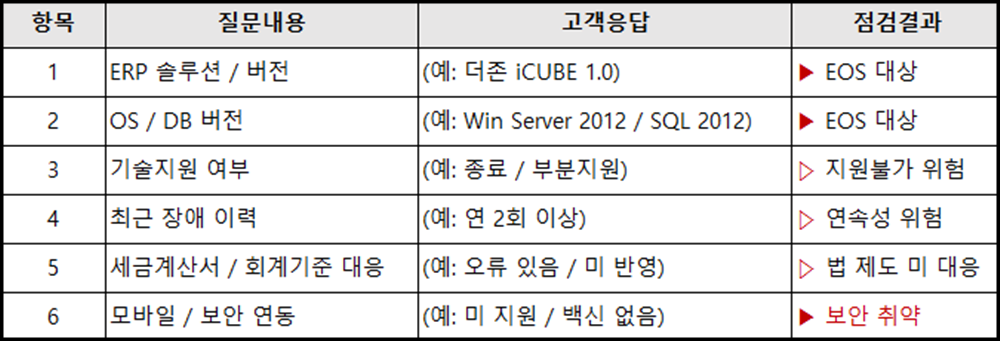ERP EOS 진단 체크리스트 사례 ERP EOS 진단 체크리스트 사례