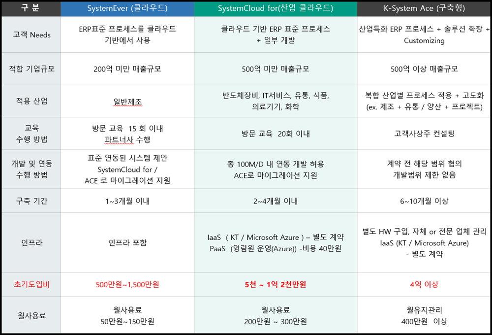 고객 맞춤형 단계별 ERP 제시 고객 맞춤형 단계별 ERP 제시