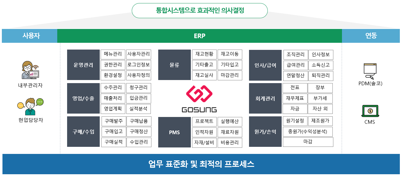 ERP 시스템 구축범위
