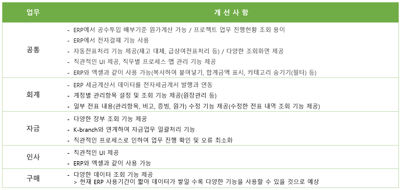 ERP 시스템 도입 후 개선사항