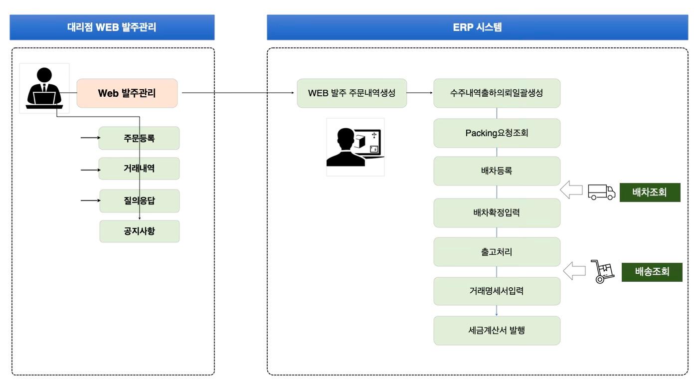 금성침대 WEB 발주 시스템 구축 및 운용 프로세스 분석