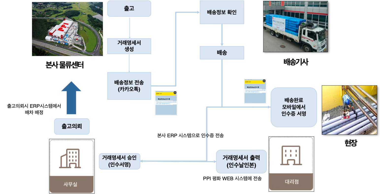 PPI PIPE 모바일 거래명세서 개발 적용사례