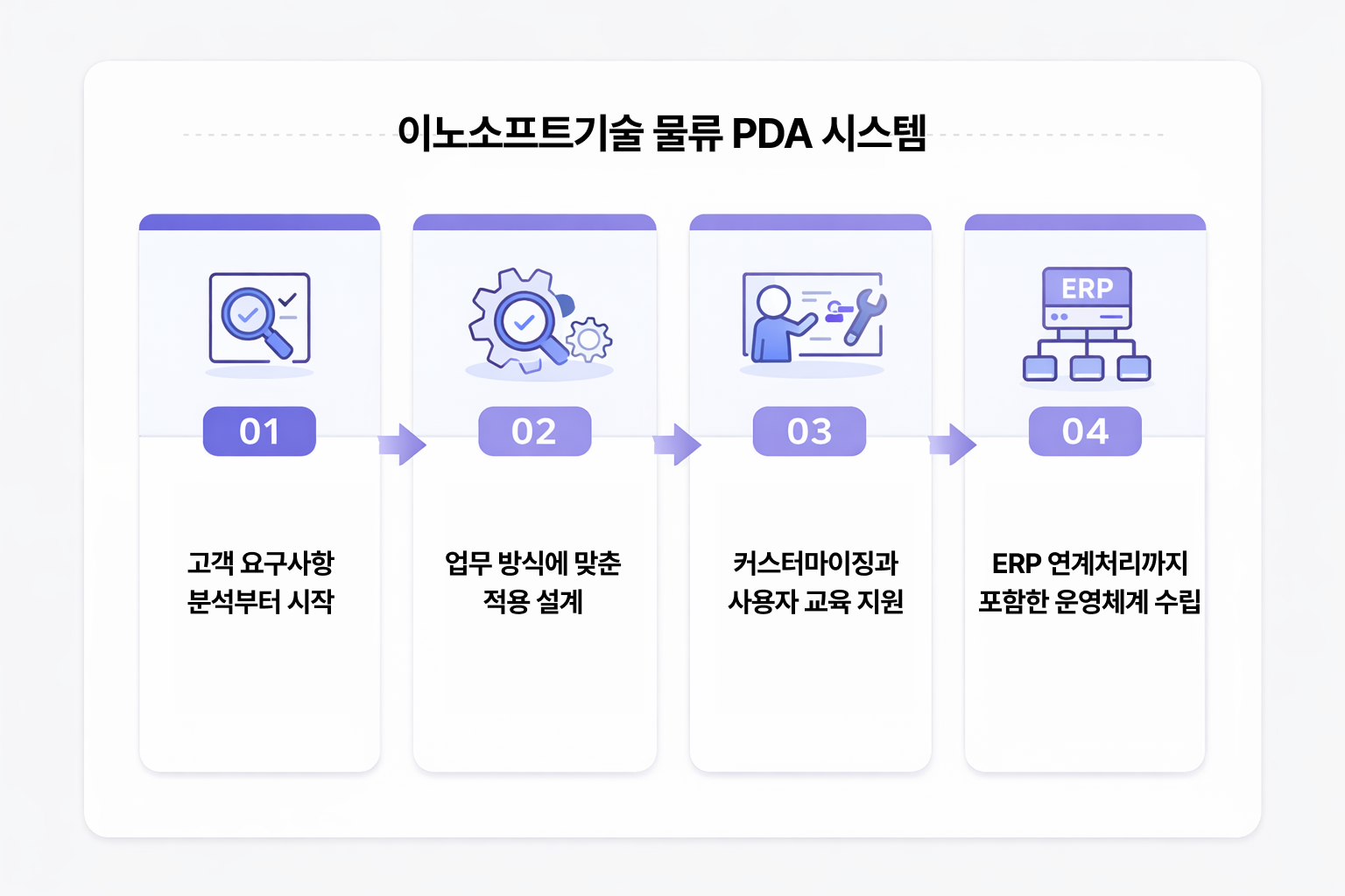이노소프트기술 물류 PDA 시스템