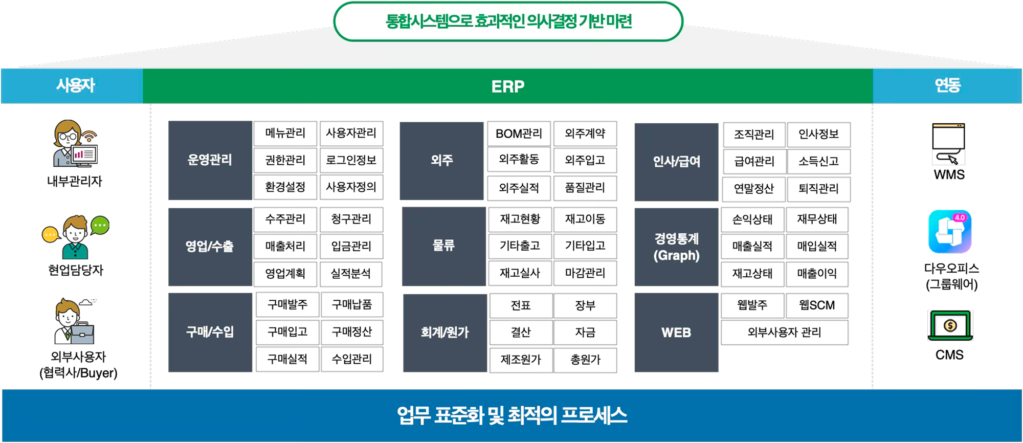 업무 표준화 및 최적의 프로세스