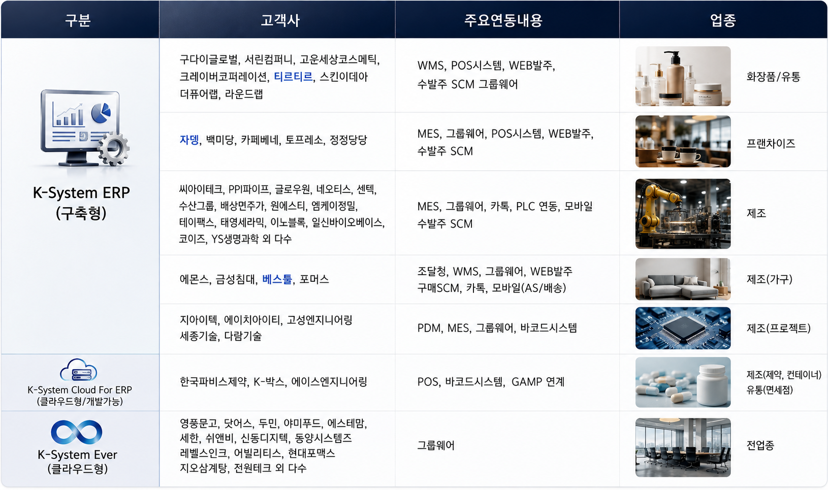 산업별 특화 솔루션 및 연동사례