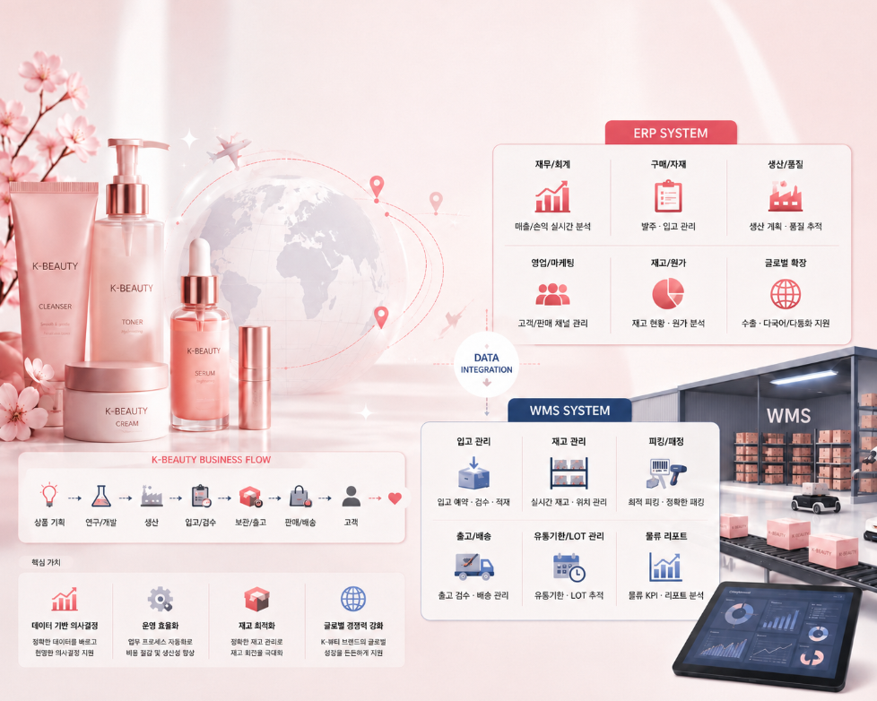 K-Beauty ERP·WMS 통합 운영 구조 인포그래픽