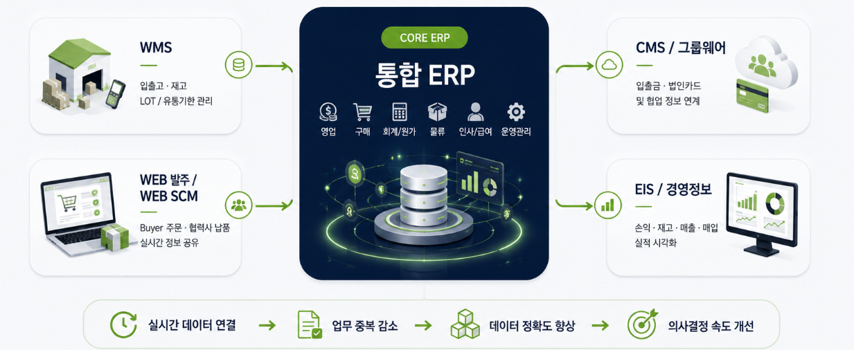 WMS·WEB 발주/SCM·CMS·EIS 가 통합 ERP를 중심으로 연결되는 구조도