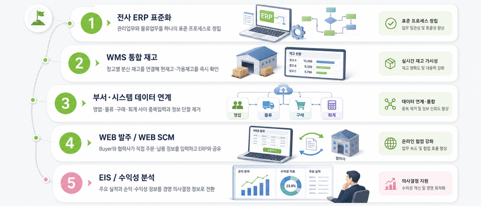 전사 ERP 표준화, WMS 통합 재고, 부서·시스템 데이터 연계, WEB 발주/SCM, EIS 수익성 분석의 5대 추진 전략 도표