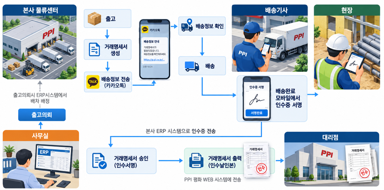 PPI PIPE 모바일 거래명세서 업무 프로세스 다이어그램